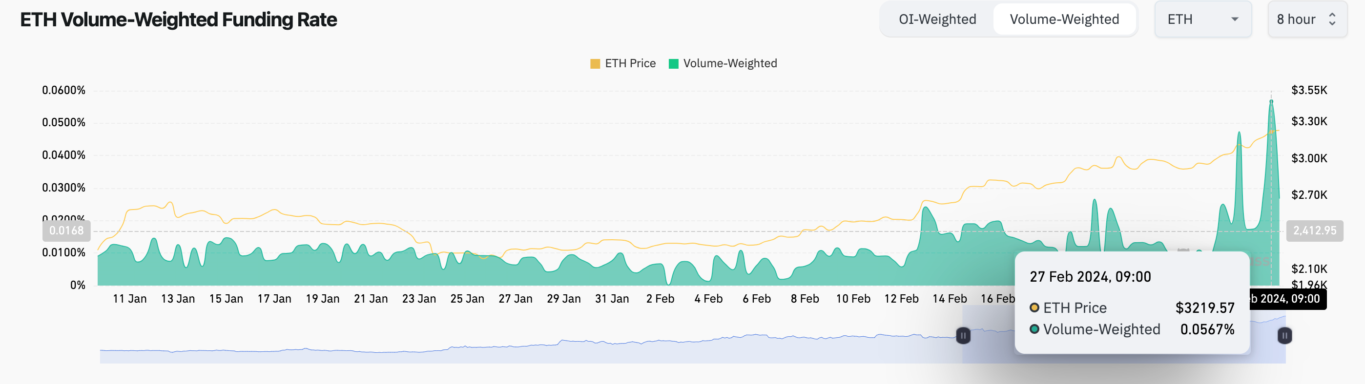 Ethereum Price Forecast: $3,500 in Focus as Bulls Raise Leverage 300% |  Nasdaq