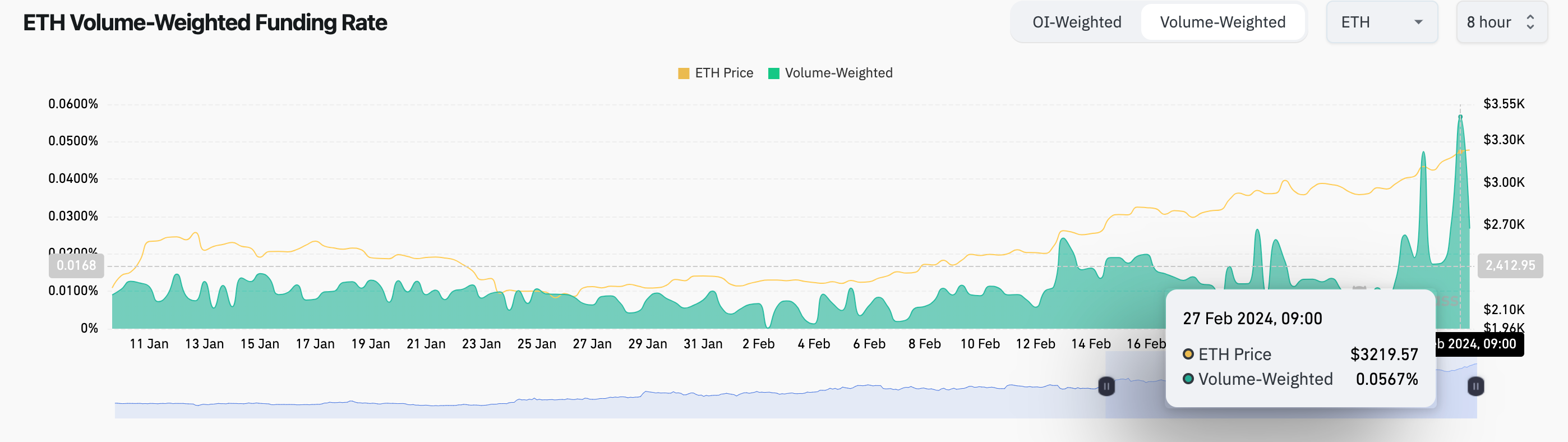 Ethereum (ETH) Funding Rate vs. Price | Source: Coinglass