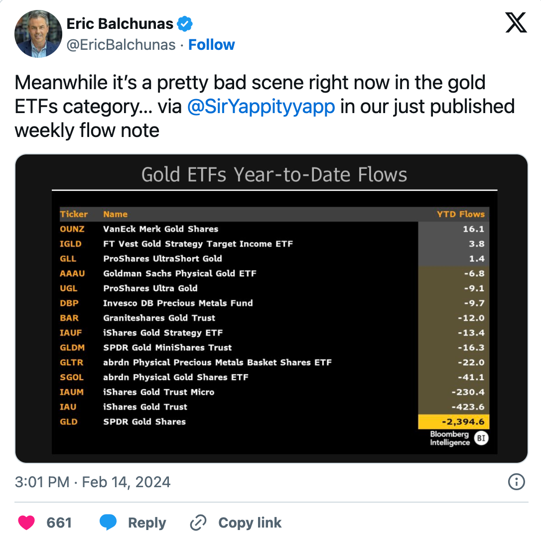 Gold ETF Recorded $2.4 billion outlflows in 2024. Source; X/Eric Balchunas/Bloomberg