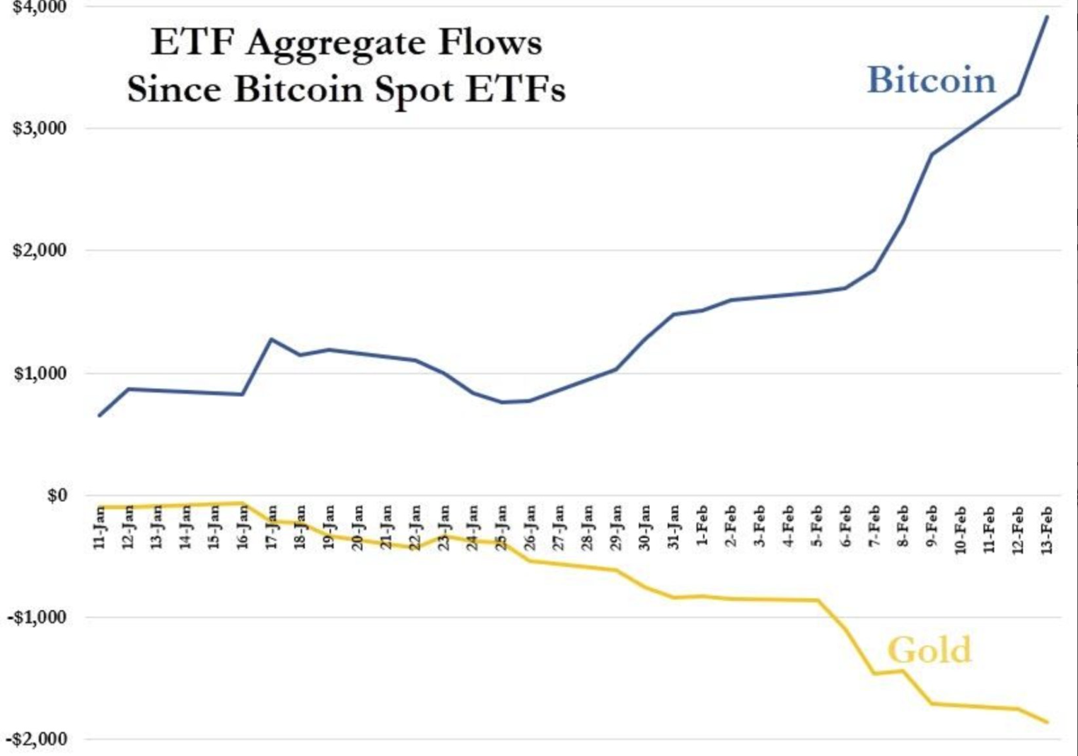 Gold ETFs vs. Bitcoin ETFs Netflows - Jan 11 to Feb 27 2024. 