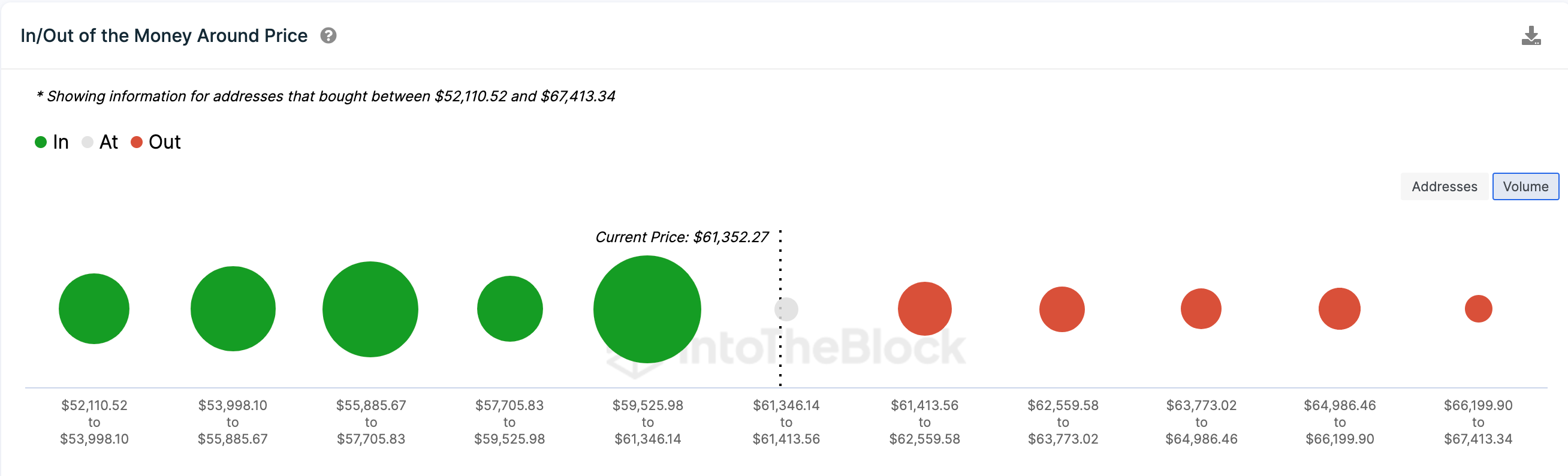 Bitcoin (BTC) Price Forecast | Source: IntoTheBlock