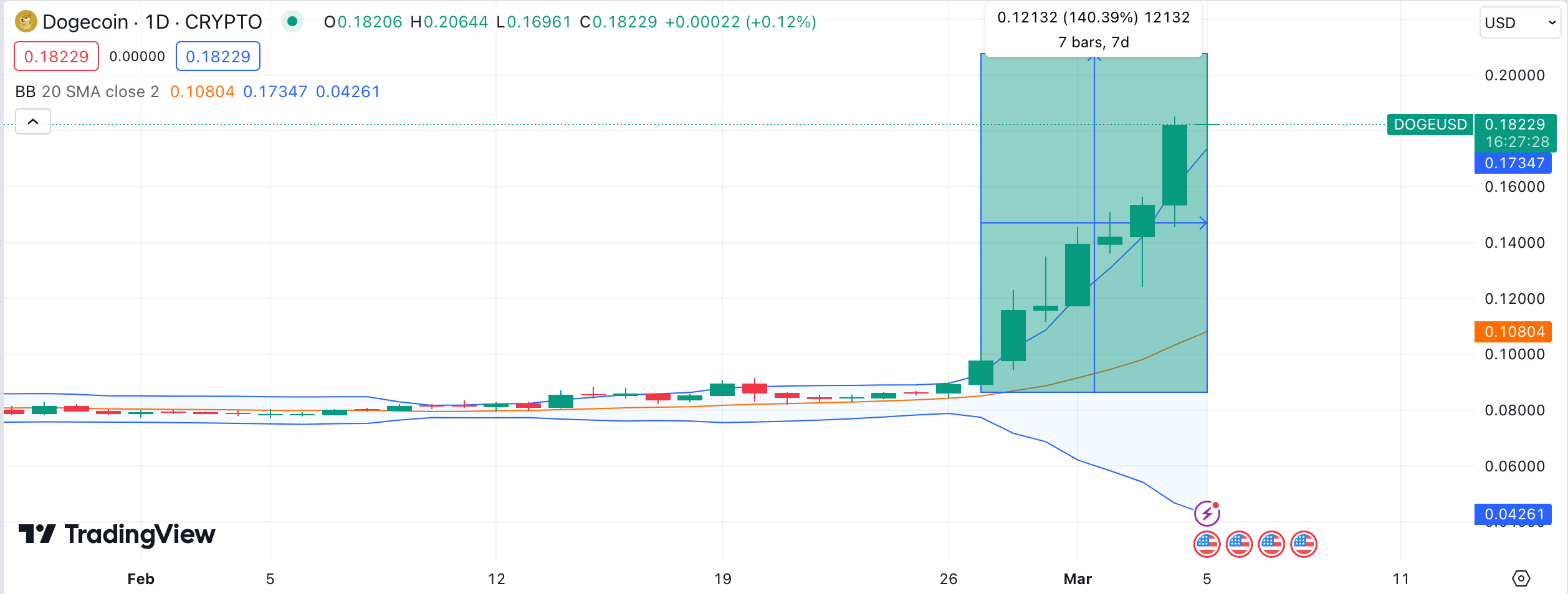 Dogecoin Whales Invest $250M amid 150% Price Rally: Can DOGE overtake PEPE?  | Nasdaq