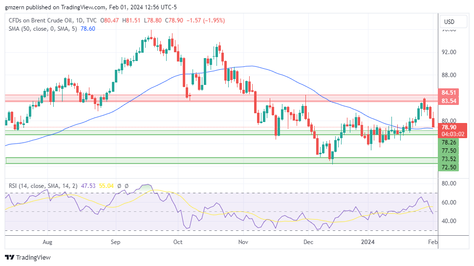 Brent Oil