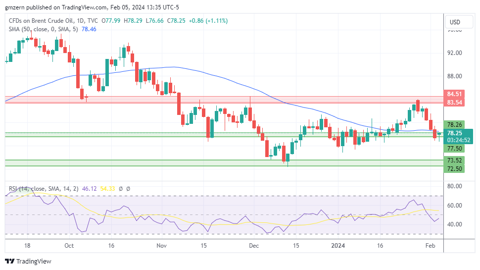 Brent Oil