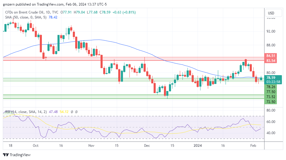 Brent Oil