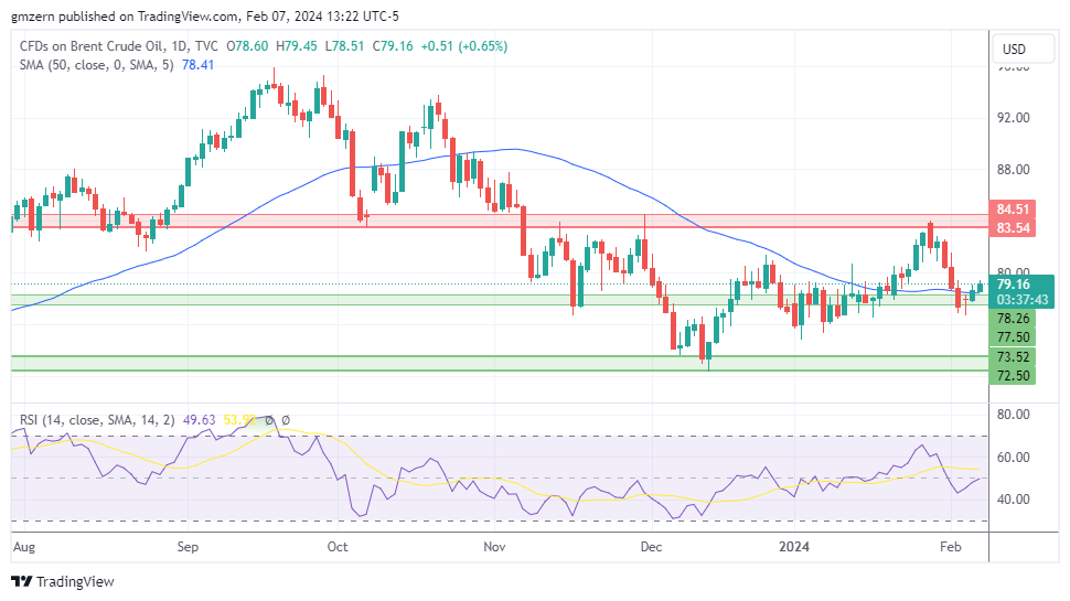 Brent Oil