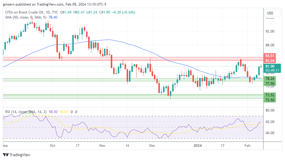 Brent Oil