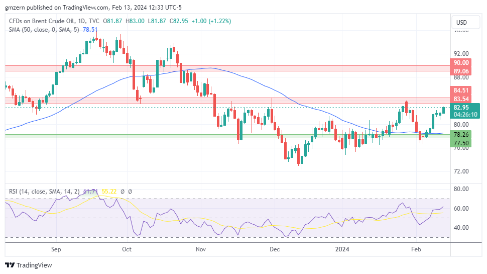 Brent Oil