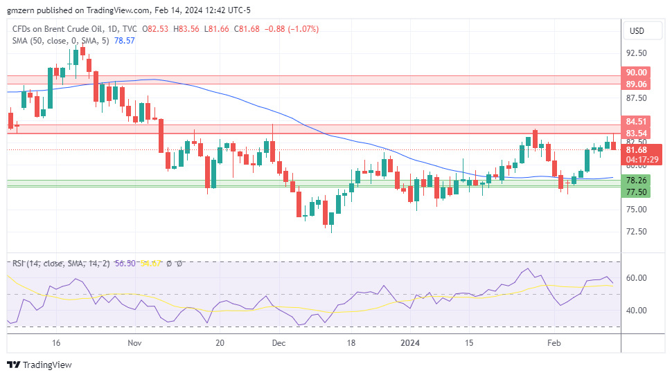 Brent Oil