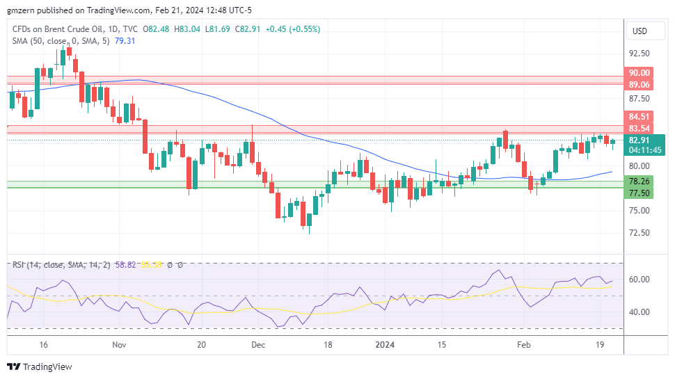 Brent Oil