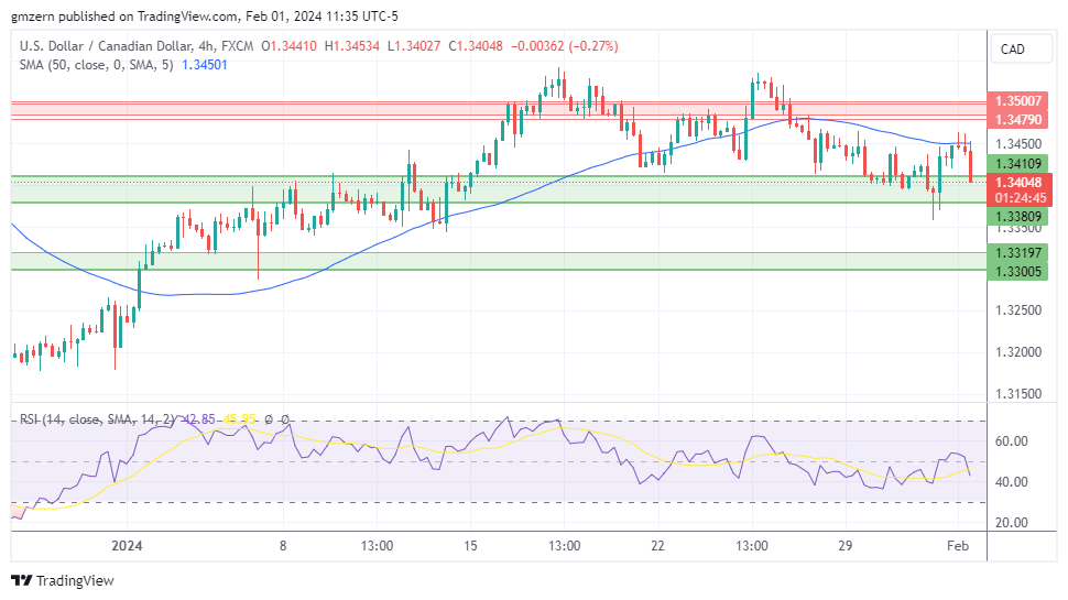 EUR/USD, GBP/USD, USD/CAD, USD/JPY Forecasts – U.S. Dollar Retreats ...