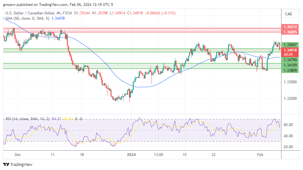 USD/CAD