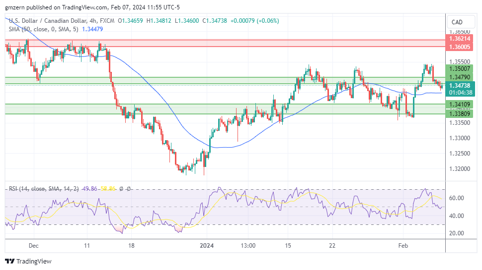 EUR/USD, GBP/USD, USD/CAD, USD/JPY Forecasts – U.S. Dollar Is Flat As ...