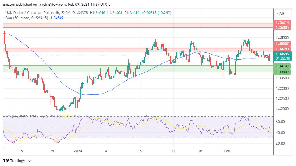 USD/CAD