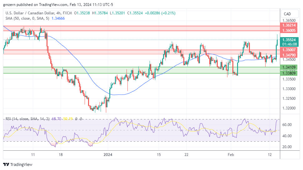 USD/CAD