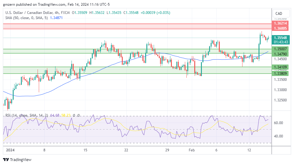 USD/CAD