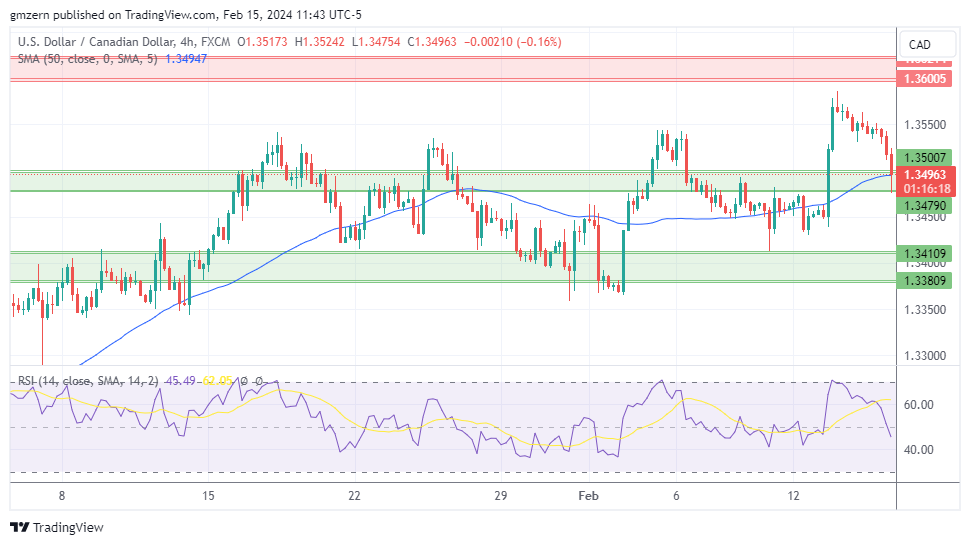 USD/CAD