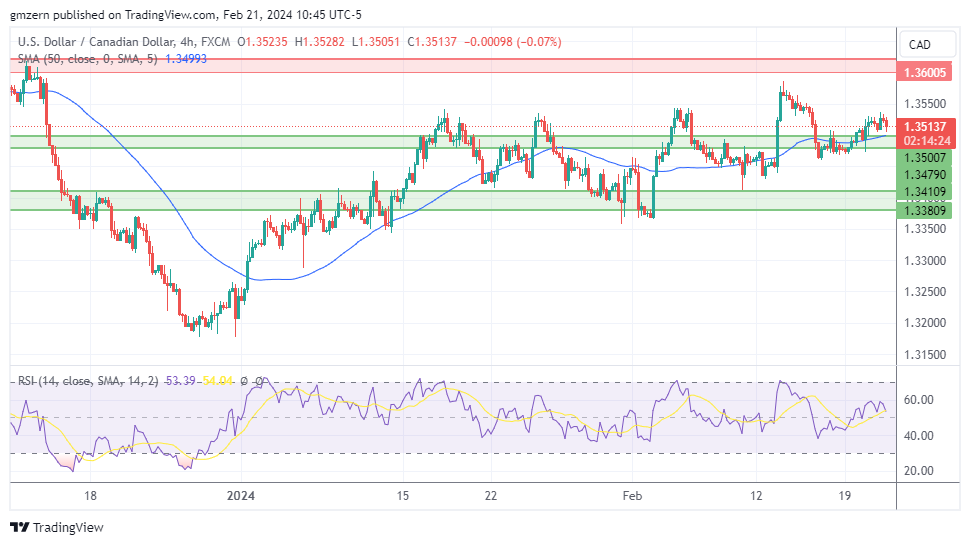 USD/CAD