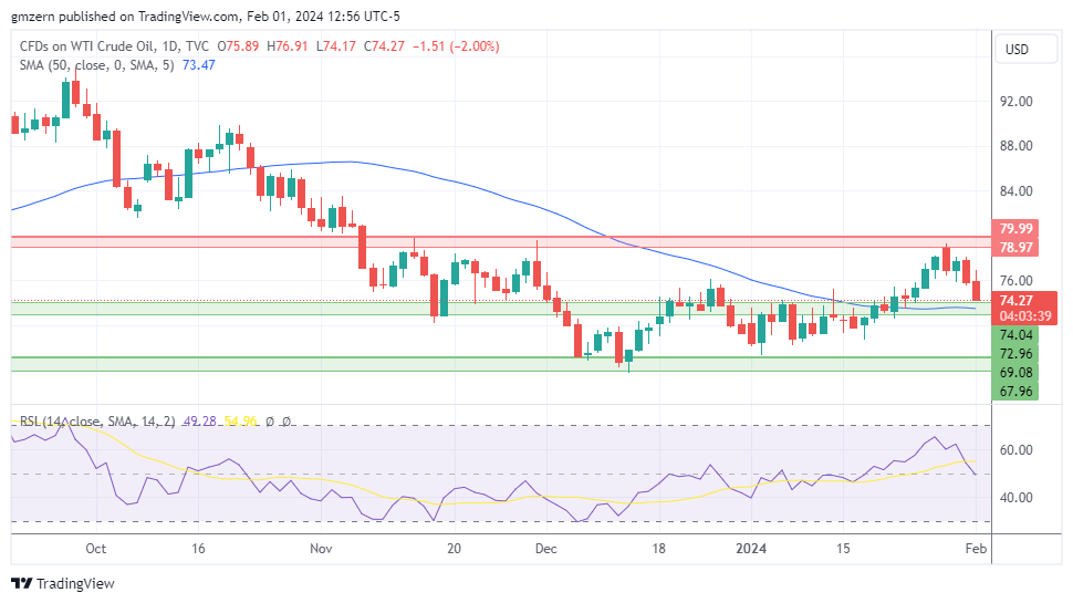 WTI Oil