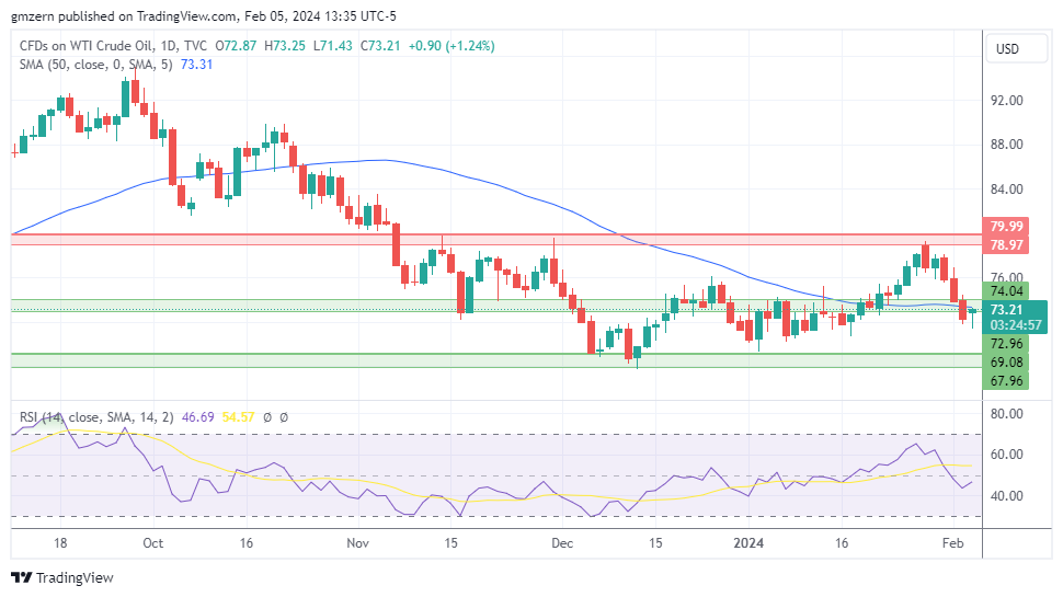 WTI Oil