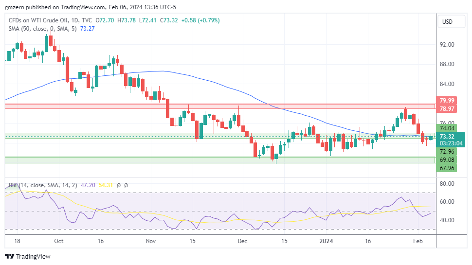 WTI Oil