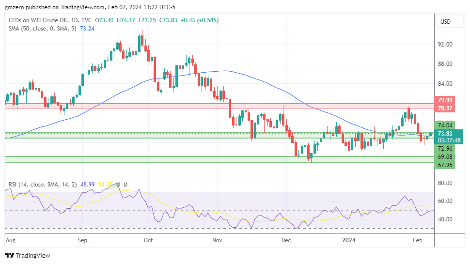 WTI Oil