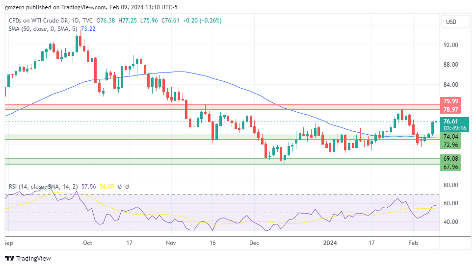 WTI Oil