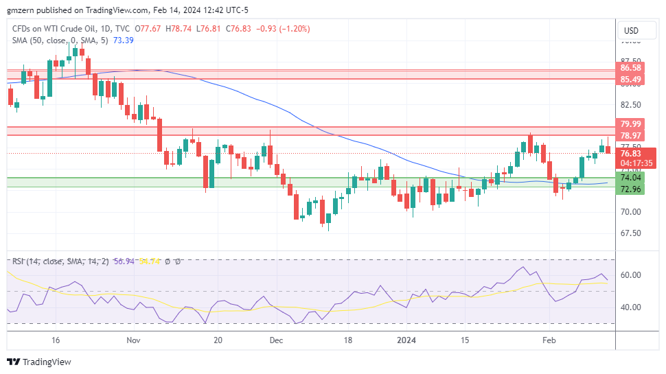 WTI Oil