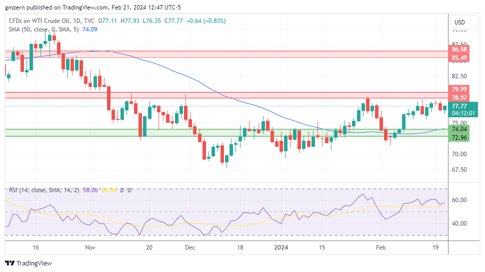 WTI Oil