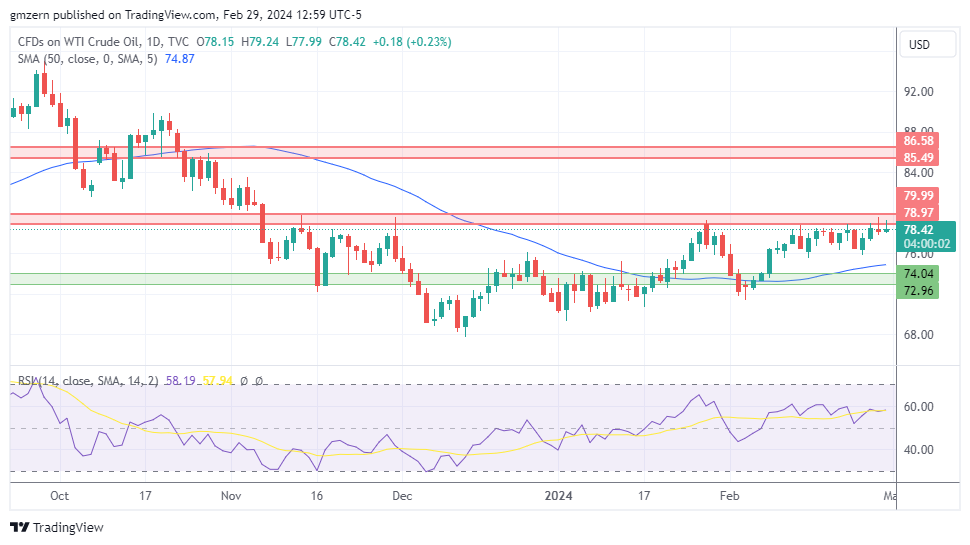 WTI Oil