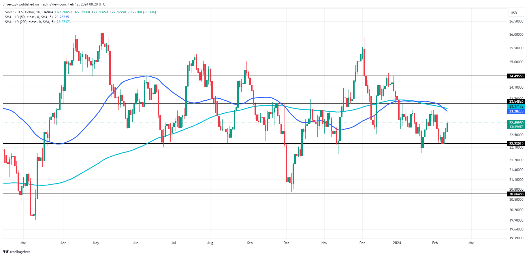 Silver Prices Forecast: XAG/USD Surges Amid Reduced Asian Trading ...