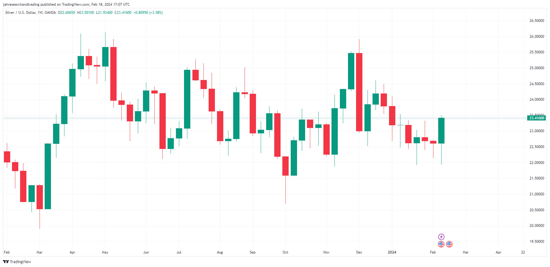 Weekly XAG/USD