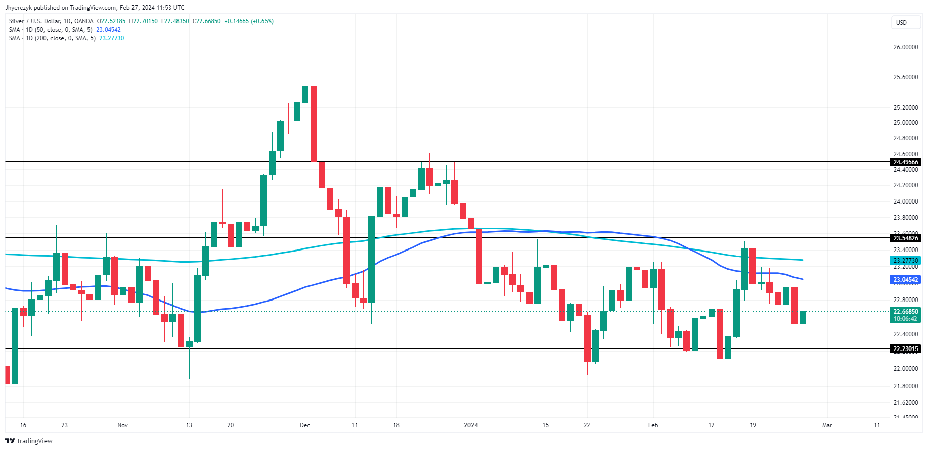 Silver Prices Forecast: Bullish Outlook Developing On Fed Rate Cut ...