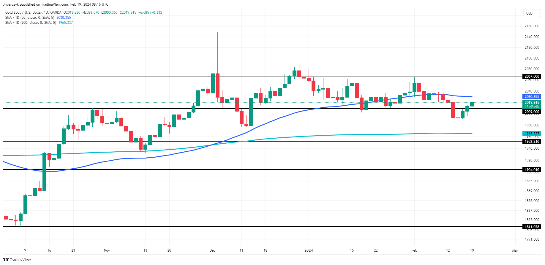 Gold Prices Forecast: Safe-Haven Demand Rises Amid Middle East Tensions ...