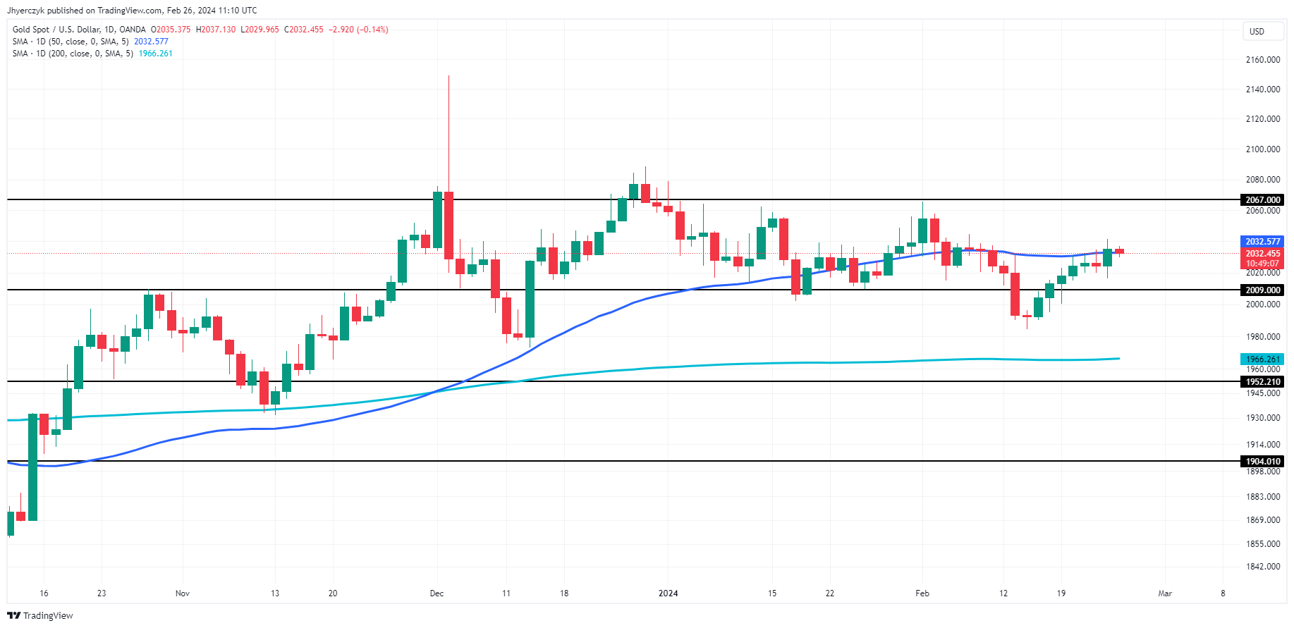 Gold Prices Forecast: XAU/USD Capped by Technical Resistance, Profit-Taking  | Nasdaq