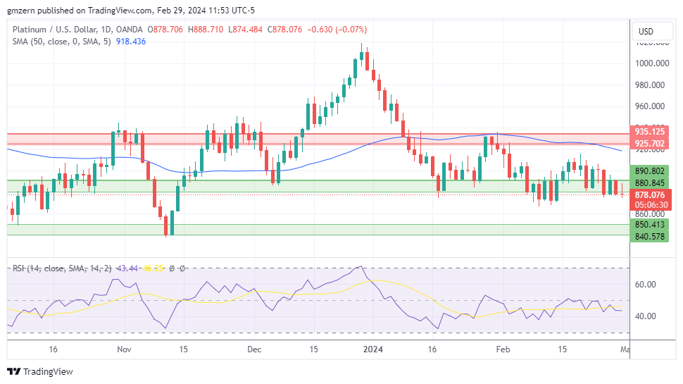 Gold, Silver, Platinum Forecasts – Gold Tests The $2050 Level As ...