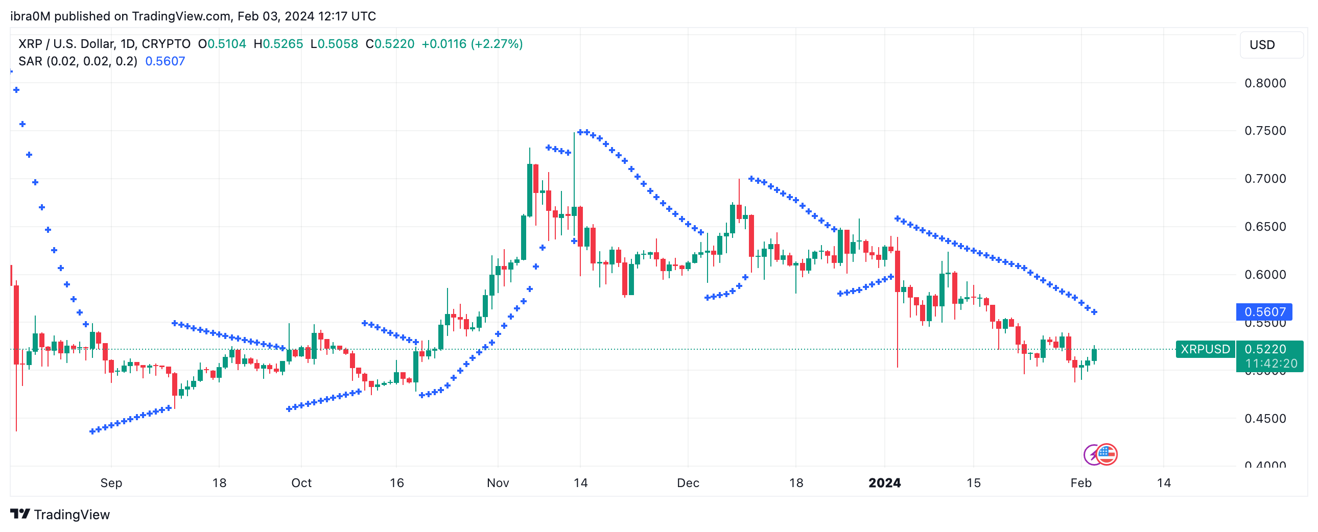 Ripple (XRP) Price Forecast | Source: TradingView