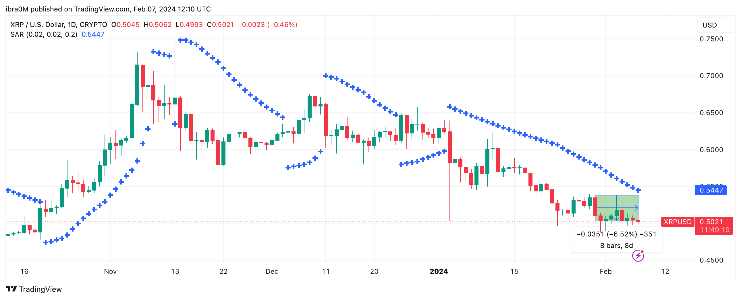 Ripple (XRP) Price Forecast, Feb 2024 | Source: TradingView