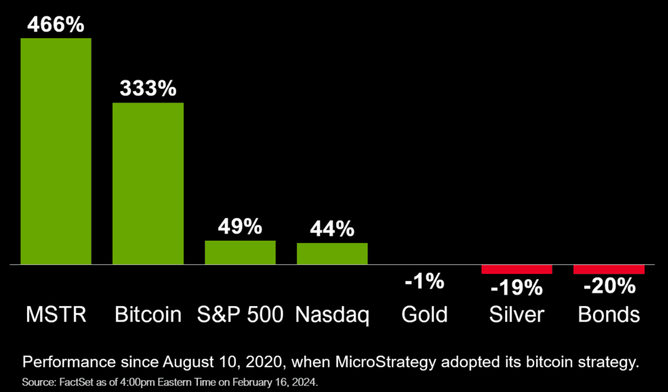 MSTR outmuscles Bitcoin returns.