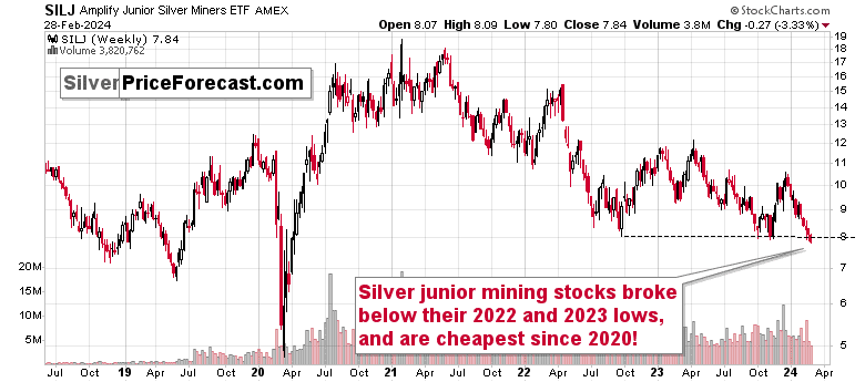A graph of a silver junior mining stockDescription automatically generated