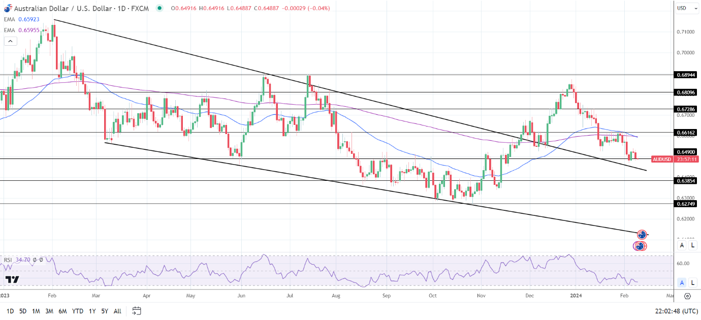 AUD to USD Daily Chart sends bearish price signals.