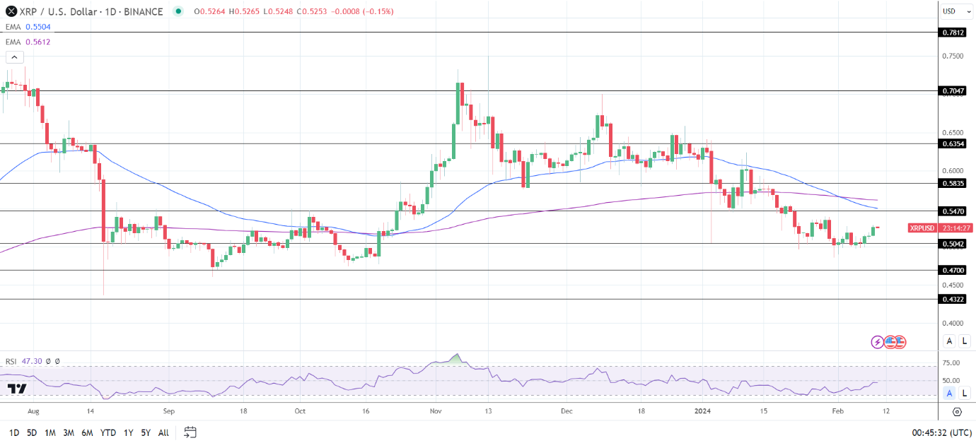 XRP Daily Chart sends bearish price signals.