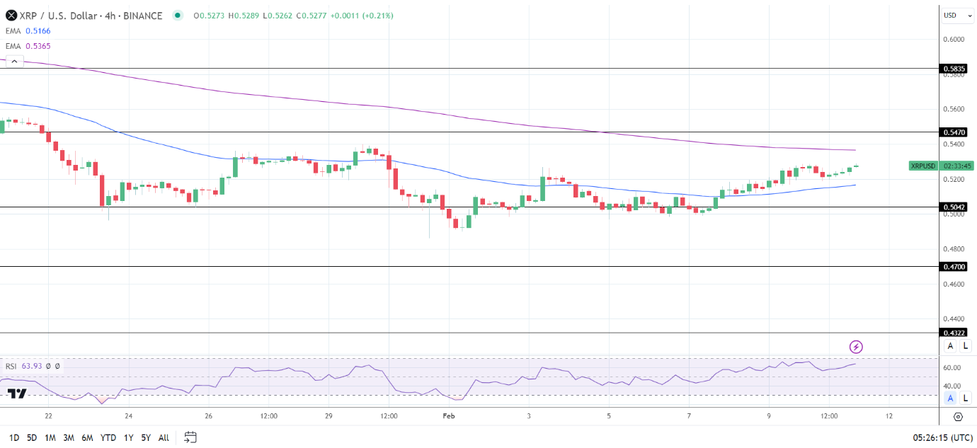 XRP 4-Hourly Chart sends bullish near-term price signals.