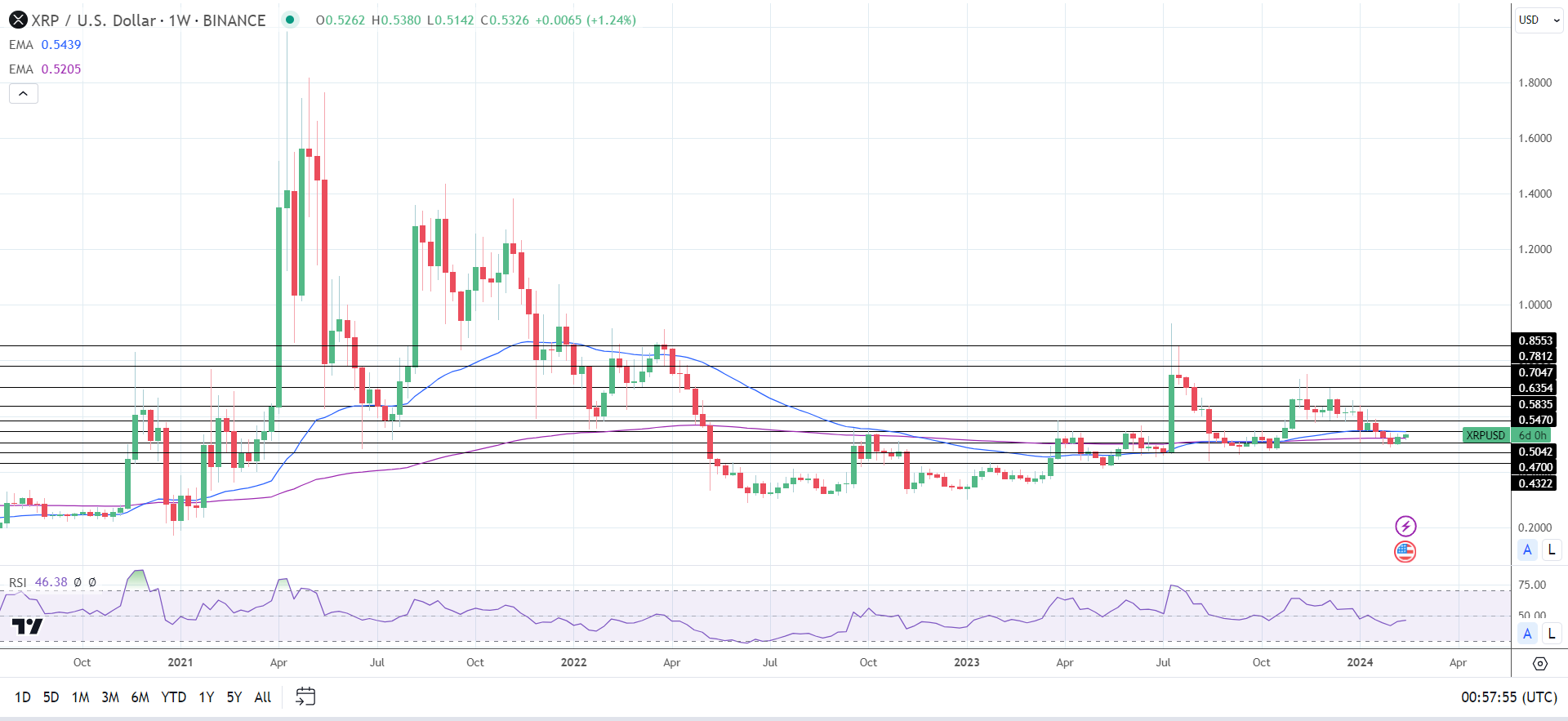 Weekly Chart sends bearish near-term prices signals.