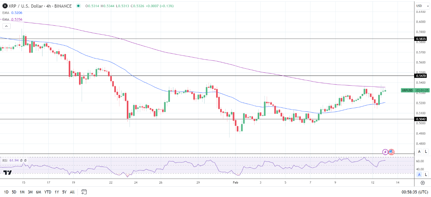 XRP 4-Hourly Chart sends bullish near-term price signals.