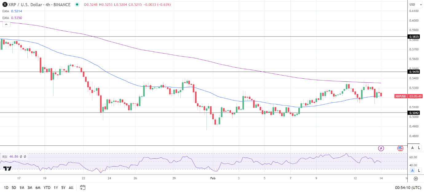 XRP 4-Hourly chart sends bullish near-term price signals.