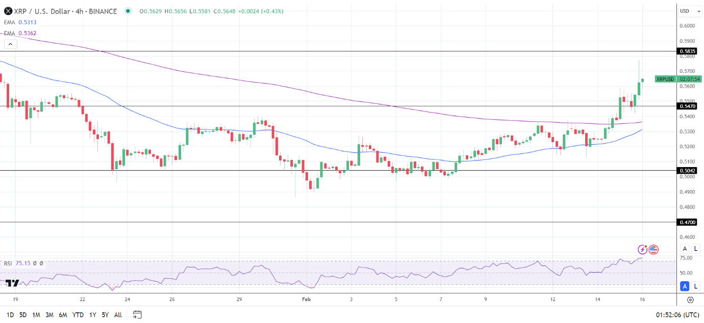XRP 4-Hourly Chart reaffirms the bullish price signals.