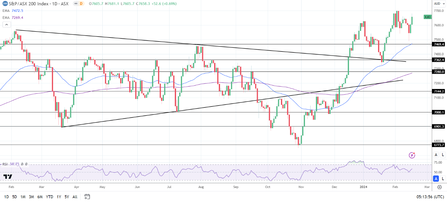 ASX 200 had a positive Friday session.