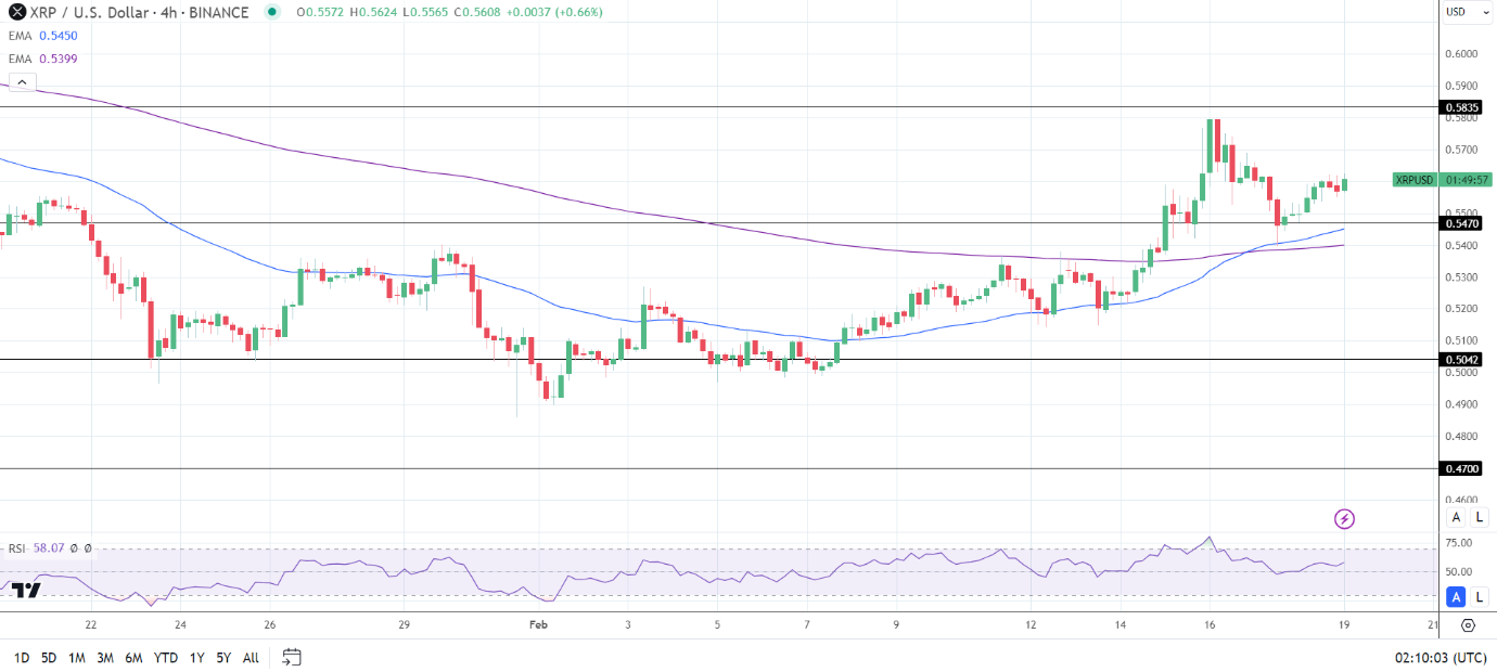 4-Hourly Chart affirmed bullish price signals.