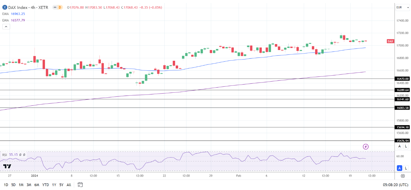 4-Hourly Chart affirmed bullish price signals.